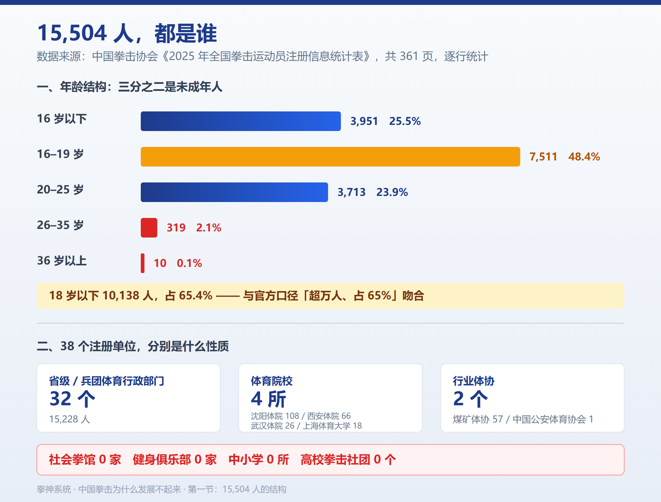 15,504 人的年龄结构与注册单位性质