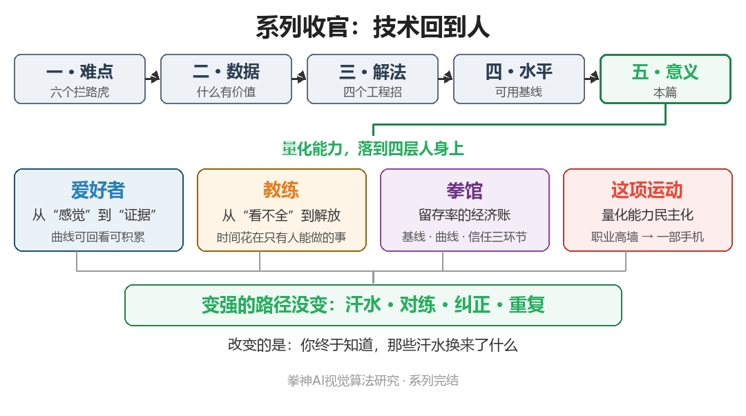 系列收官:技术回到人