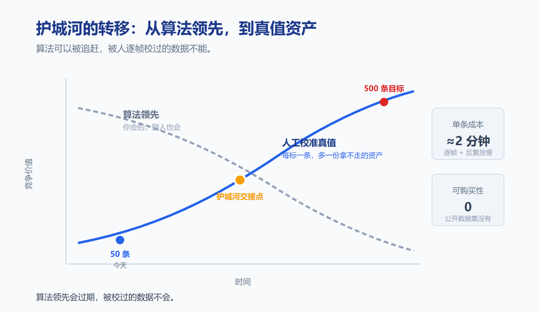 护城河的转移：从算法领先，到真值资产