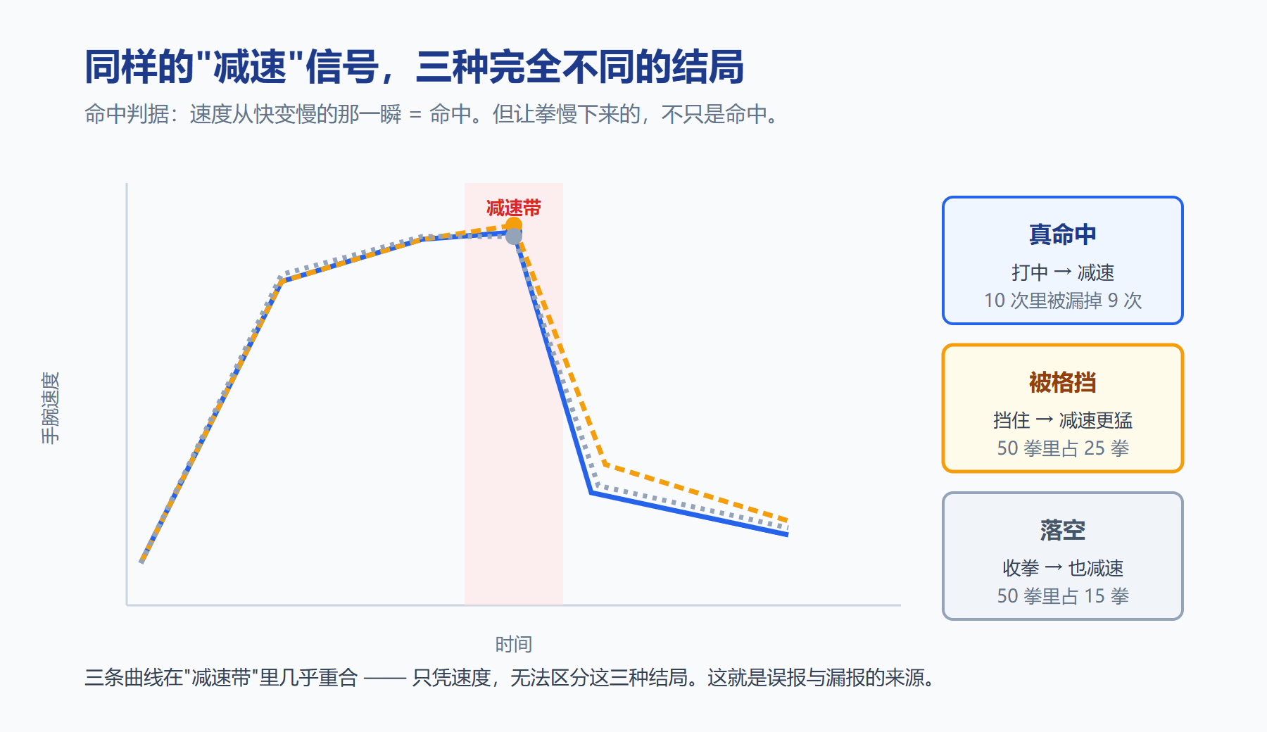 同样的减速，三种完全不同的结局