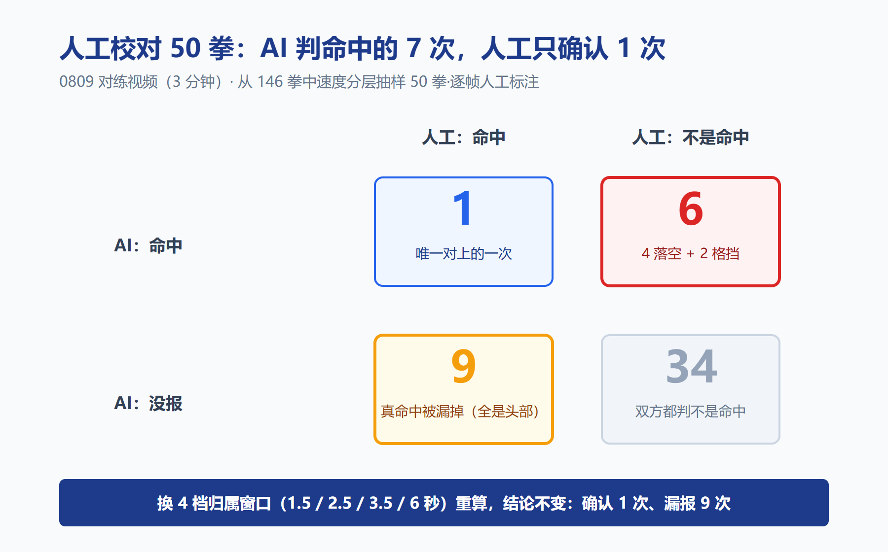 人工校对 50 拳：AI 判命中的 7 次，人工只确认 1 次