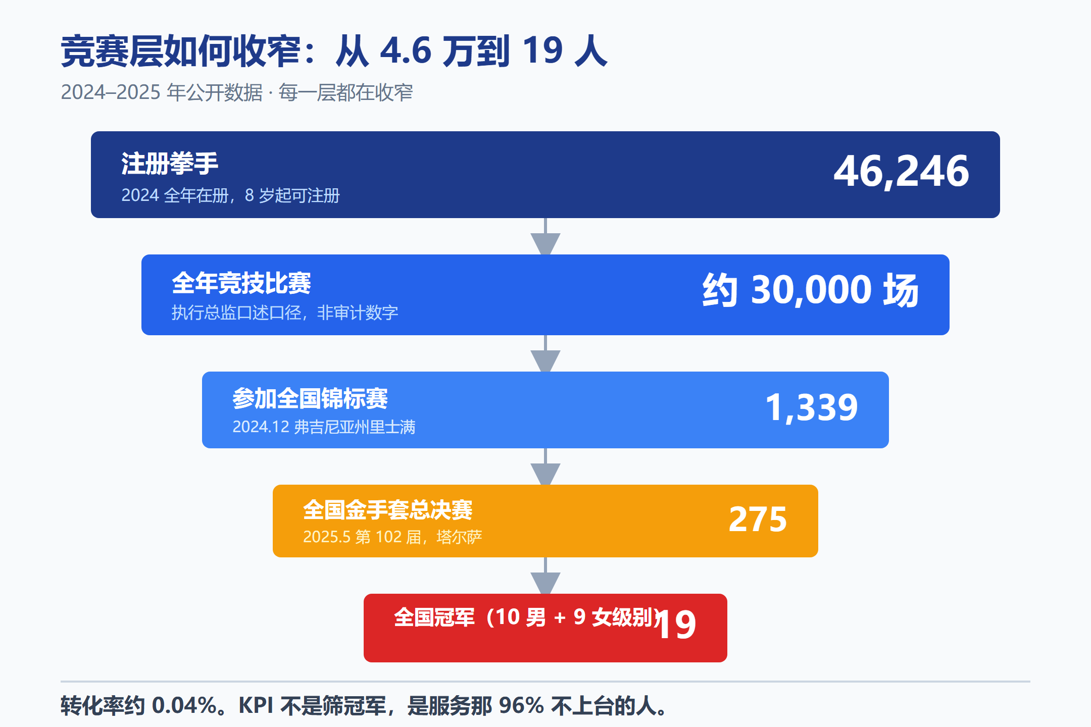 竞赛漏斗